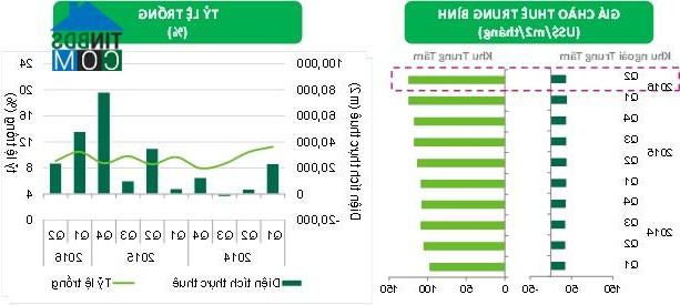 Ảnh Đóng cửa Parkson Paragon, tỷ lệ trống mặt bằng bán lẻ giảm mạnh
