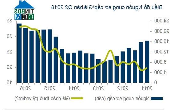 Ảnh Khoảng 23.000 căn hộ tại Tp.HCM sẵn sàng bán