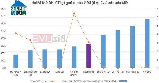 Ảnh Giá thuê khu công nghiệp tại Tp.HCM đắt gấp 2 lần các tỉnh lân cận