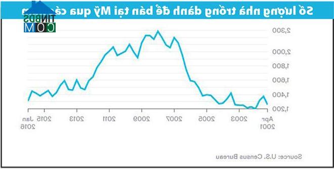 Ảnh Millennials đang cần một "cơn sốt" bất động sản mới