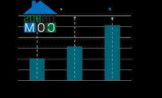 Biểu đồ hoạt động của thị trường văn phòng cho thuê