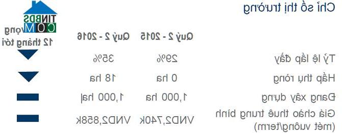 Chỉ số thị trường. Nguồn: Báo cáo C&W