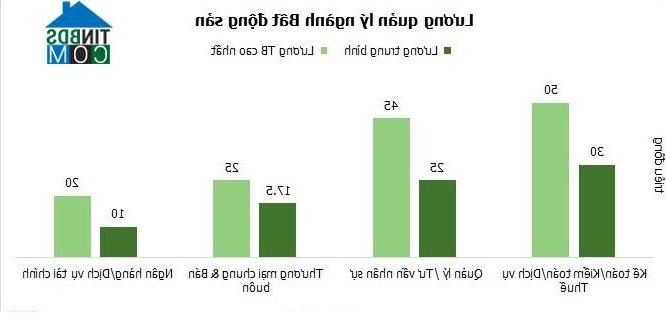 Khoảng cách giãn mạnh đối với vị trí Quản lý