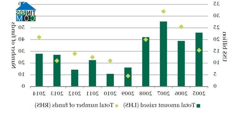 Ảnh Các quỹ đầu tư sẽ rót vốn vào thị trường BĐS châu Á - Thái Bình Dương