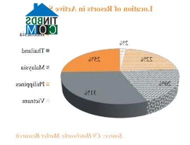 Thị trường sở hữu kỳ nghỉ của một số nước trong khu vực Đông Nam Á
