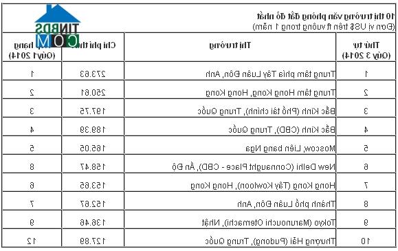 Ảnh Châu Á là khu vực có giá thuê văn phòng đắt nhất thế giới