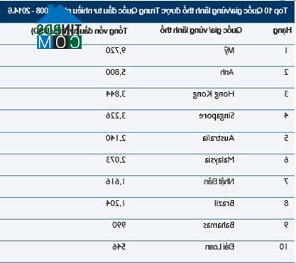 Ảnh Nhà đầu tư Trung Quốc tăng cường rót vốn vào BĐS nước ngoài