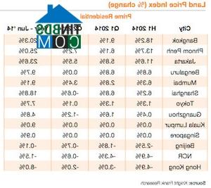 Giá đất nền tăng tại một số thị trường thuộc Đông Nam Á