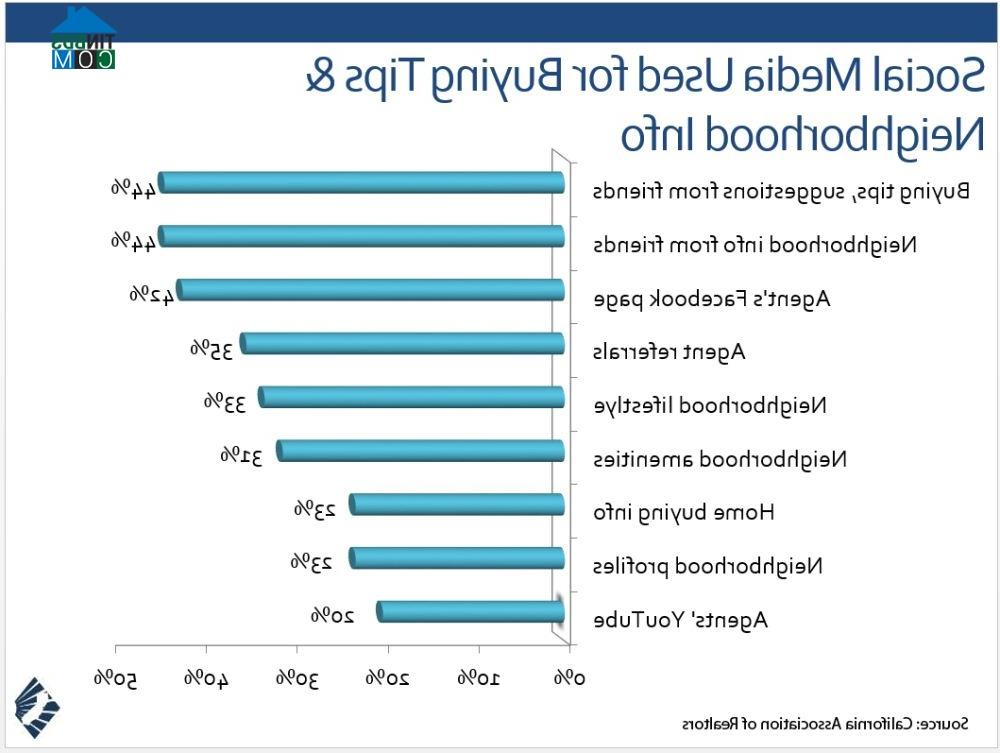 Ảnh Mạng xã hội ngày càng phổ biến trong quá trình mua nhà tại Mỹ