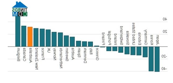 Ảnh Giá nhà đất tại Australia vượt xa thu nhập của người dân