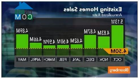 Ảnh Thị trường BĐS Mỹ tăng trưởng mạnh nhất từ đầu năm đến nay