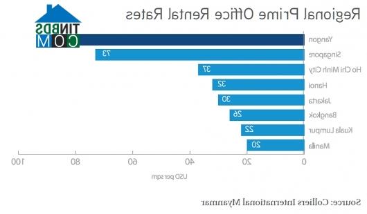 Ảnh Giá thuê văn phòng tại Yangon (Myanmar) cao nhất Đông Nam Á