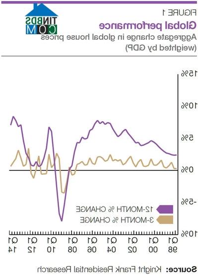 Ảnh Tốc độ tăng trưởng giá nhà thế giới đang giảm dần