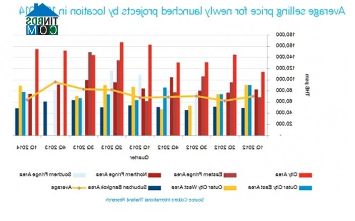 Ảnh Giá nhà Bangkok tiếp tục giữ ở mức thấp