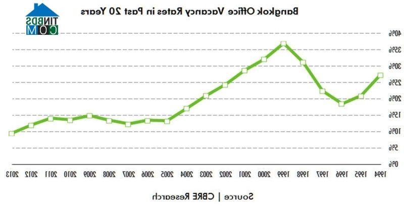 Ảnh Bangkok: Tỉ lệ trống văn phòng xuống mức dưới 10%