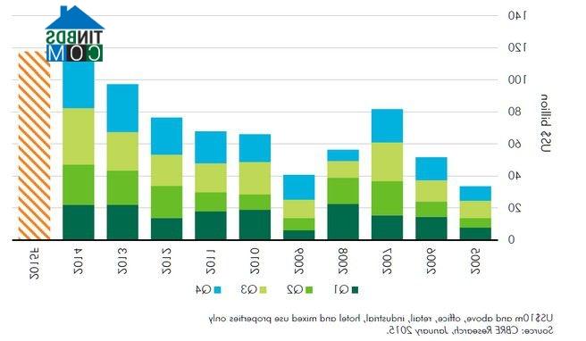 Ảnh Thị trường BĐS châu Á - Thái Bình Dương hứa hẹn bùng nổ năm 2015