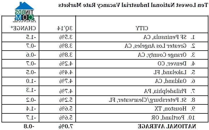 Ảnh BĐS công nghiệp tại Mỹ “sốt” nhất trong 1 thập kỷ qua