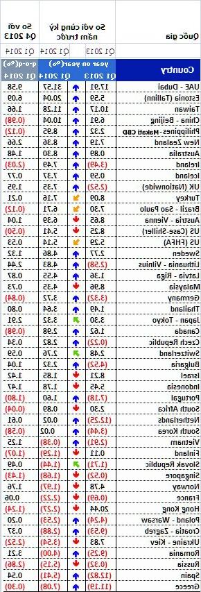 Ảnh Giá nhà ở toàn cầu quay lại thời kỳ bùng nổ