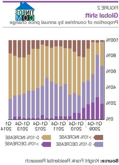 Ảnh Tốc độ tăng trưởng giá nhà thế giới đang giảm dần