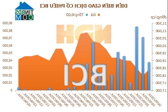 Ảnh BCI: Chuyển nhượng BĐS năm 2014 dự kiến đạt 287 tỷ đồng