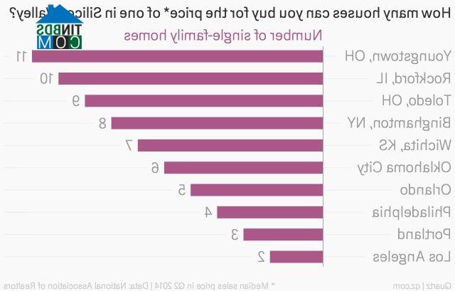 Ảnh Cơn sốt BĐS ở thung lũng Silicon