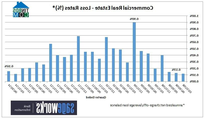 Ảnh Mỹ: Các ngân hàng tăng cường cho vay đối với BĐS thương mại