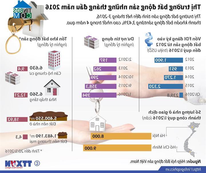 Thị trường BĐS những tháng đầu năm 2016 tiếp tục tăng trưởng ở mức ổn định. Ảnh: TTXVN