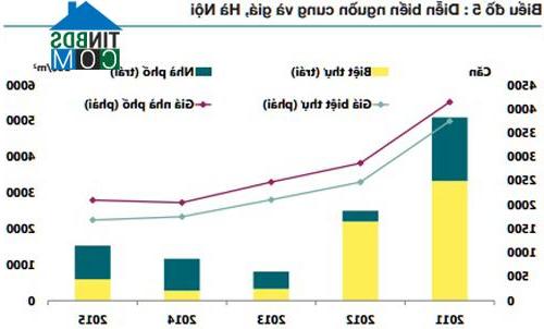 Ảnh Nhà mặt đất tăng hơn 100% số căn bán ra