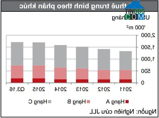Ảnh Giá thuê văn phòng tại Tp.HCM tăng, Hà Nội giảm