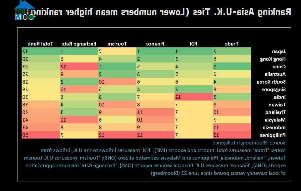 Số điểm càng thấp, vị trí càng cao