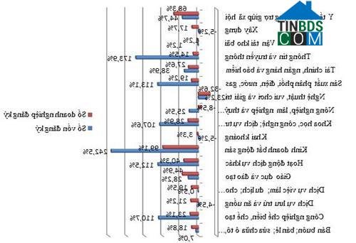 Tình hình doanh nghiệp đăng ký thành lập mới theo lĩnh vực hoạt động Nguồn: Cục Quản lý đăng ký kinh doanh