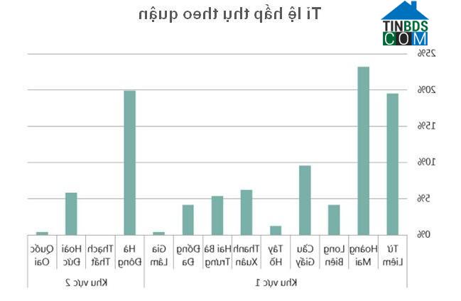 Biểu đồ tỷ lệ hấp thu sản phẩm theo quận