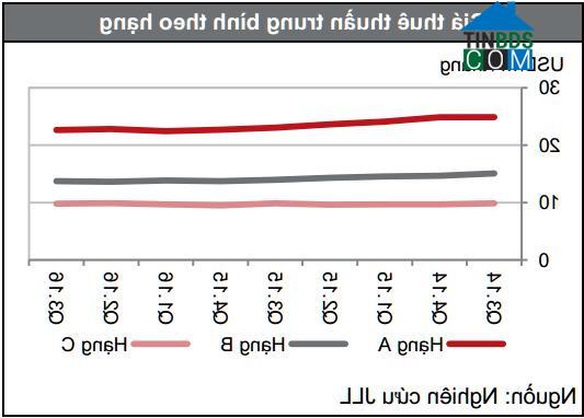 Ảnh Giá thuê văn phòng tại Tp.HCM tăng, Hà Nội giảm