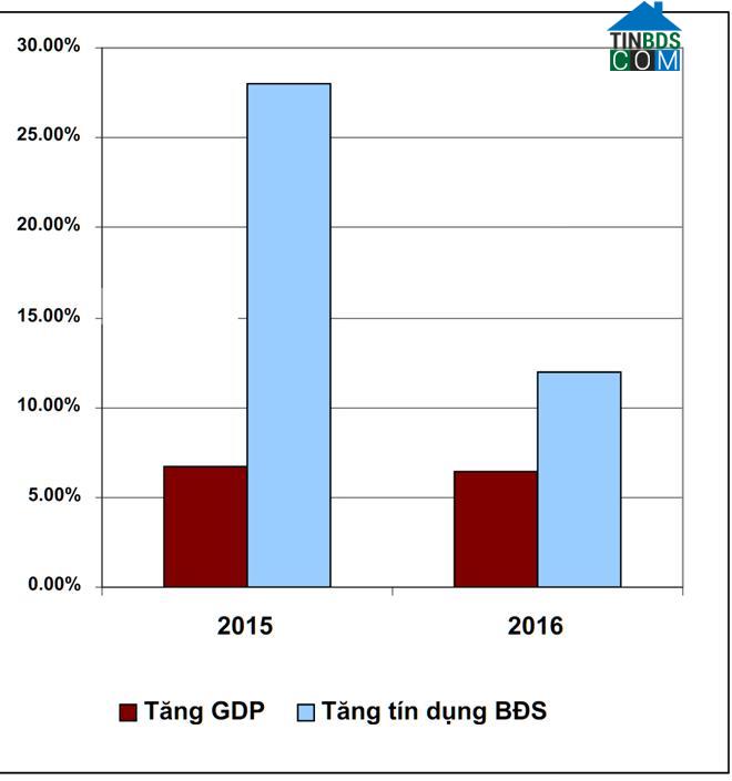 Thị trường BĐS năm 2017 có thể sẽ hạ nhiệt, thậm chí còn đi vào giai đoạn khó khăn
