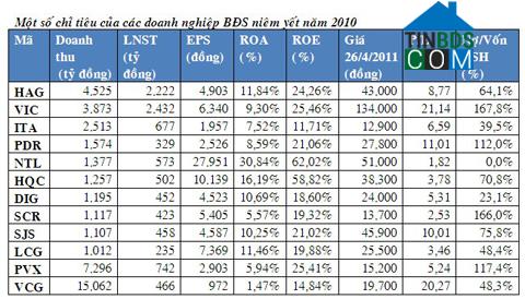 Ảnh Năm 2011, triển vọng cổ phiếu ngành BĐS ra sao?