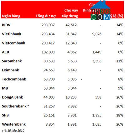 Ảnh Các ngân hàng "rót" vào BĐS 147 nghìn tỷ đồng