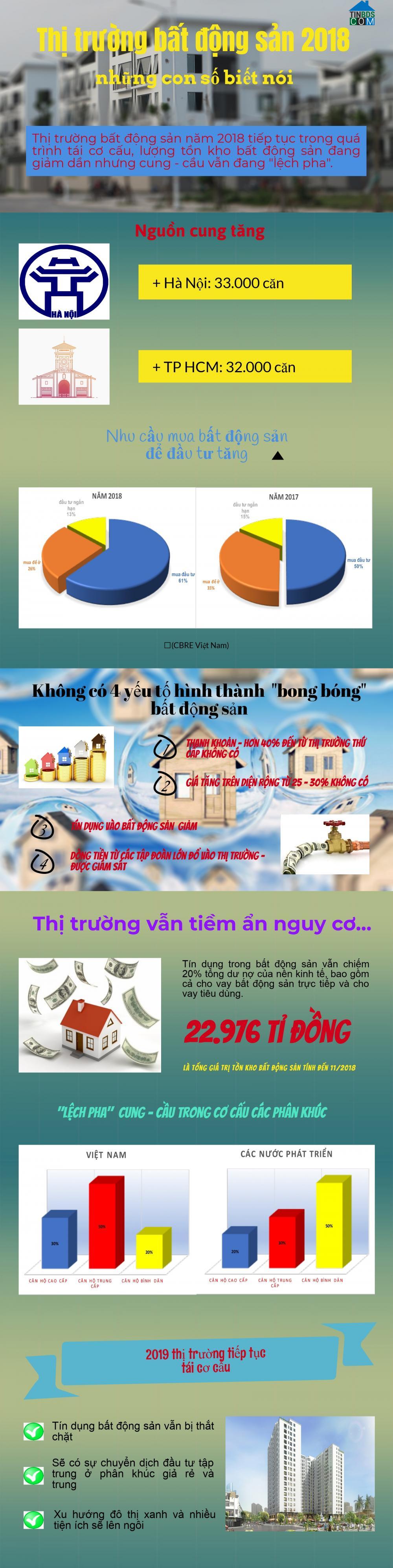 Ảnh Infographics: Những con số "biết nói" của thị trường địa ốc năm 2018