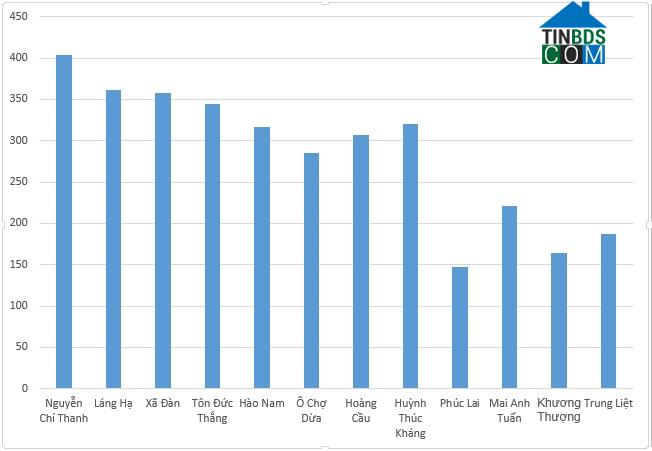 Ảnh Giá nhà mặt phố quận Đống Đa hơn 400 triệu đồng/m2