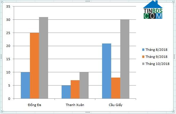 Giá bán nhà tập thể cũ theo tin rao trên Tinbds.COM tại các quận Đống Đa, Thanh Xuân, Cầu Giấy
