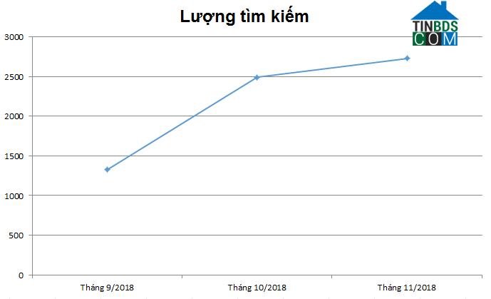 Lượng tìm kiếm nhà mặt phố tại Long Biên tăng mạnh trong 3 tháng qua