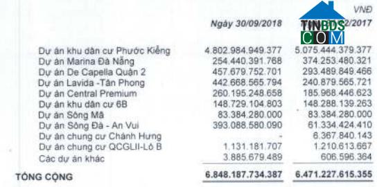 Ảnh Lợi nhuận của nhiều doanh nghiệp bất động sản sụt giảm