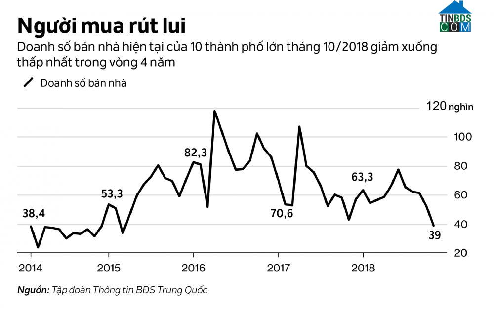 Biểu đồ doanh số bán nhà tại 10 thành phố lớn của Trung Quốc. Ảnh: Bloomberg