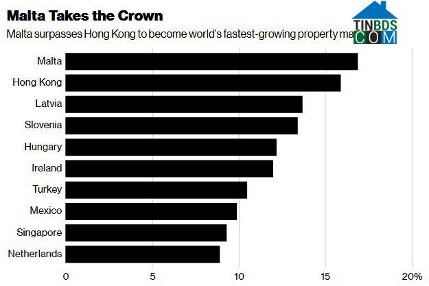 Malta là nơi có giá nhà tăng mạnh nhất trong quý II. Ảnh: Knight Frank/Bloomberg