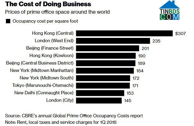 Ảnh Hong Kong tiếp tục dẫn đầu thế giới về giá thuê văn phòng