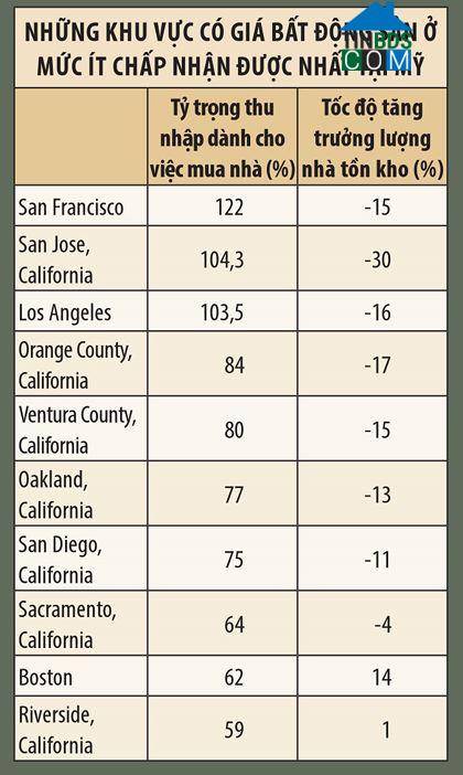 Ảnh Mỹ: Giá BĐS leo thang chóng mặt, người mua nhà gặp khó