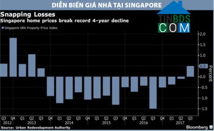 Ảnh Thị trường bất động sản Singapore đang hồi phục