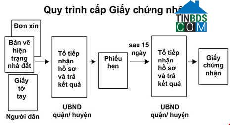 Quy trình cấp giấy chứng nhận nhà đất mua giấy tay