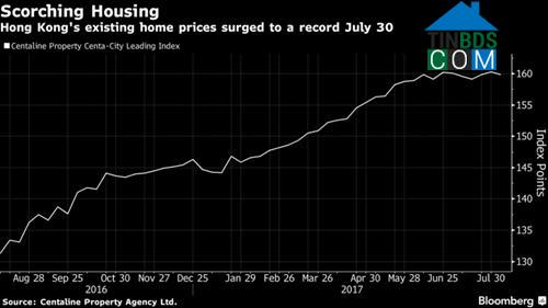 Giá nhà tại Hồng Kông tăng lên mức kỷ lục ngày 30/7 Ảnh: Bloomberg