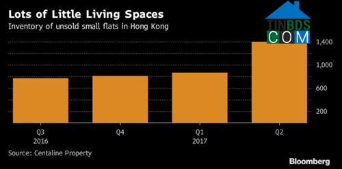 Số căn hộ nhỏ tồn kho ở Hồng Kông trong từng giai đoạn Ảnh: Bloomberg