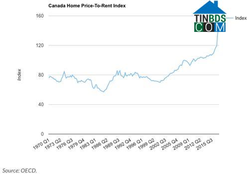 Ảnh Tỷ lệ giá nhà trên giá thuê nhà tại Canada tăng kỷ lục trong 9 năm qua